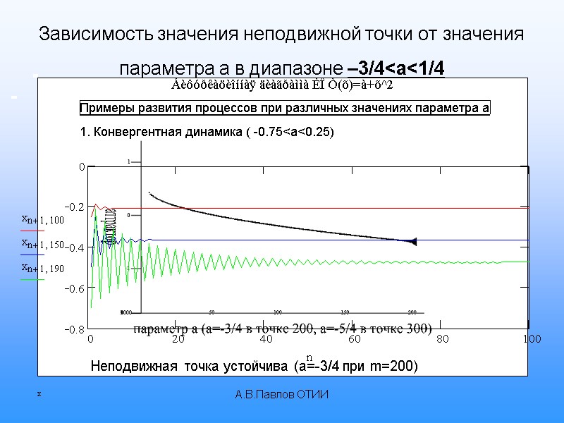 А.В.Павлов ОТИИ Зависимость значения неподвижной точки от значения параметра а в диапазоне –3/4<a<1/4 